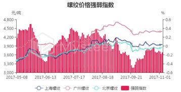 11月6日螺紋鋼主力收盤價3736元/噸，期現基差398.02元/噸及對國內螺紋鋼貿易代理的影響